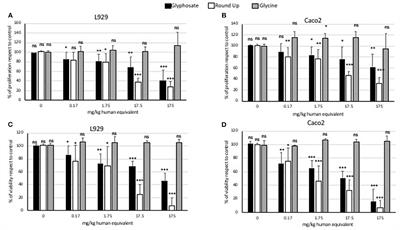 Comparative Evaluation of the Cytotoxicity of Glyphosate-Based Herbicides and Glycine in L929 and Caco2 Cells